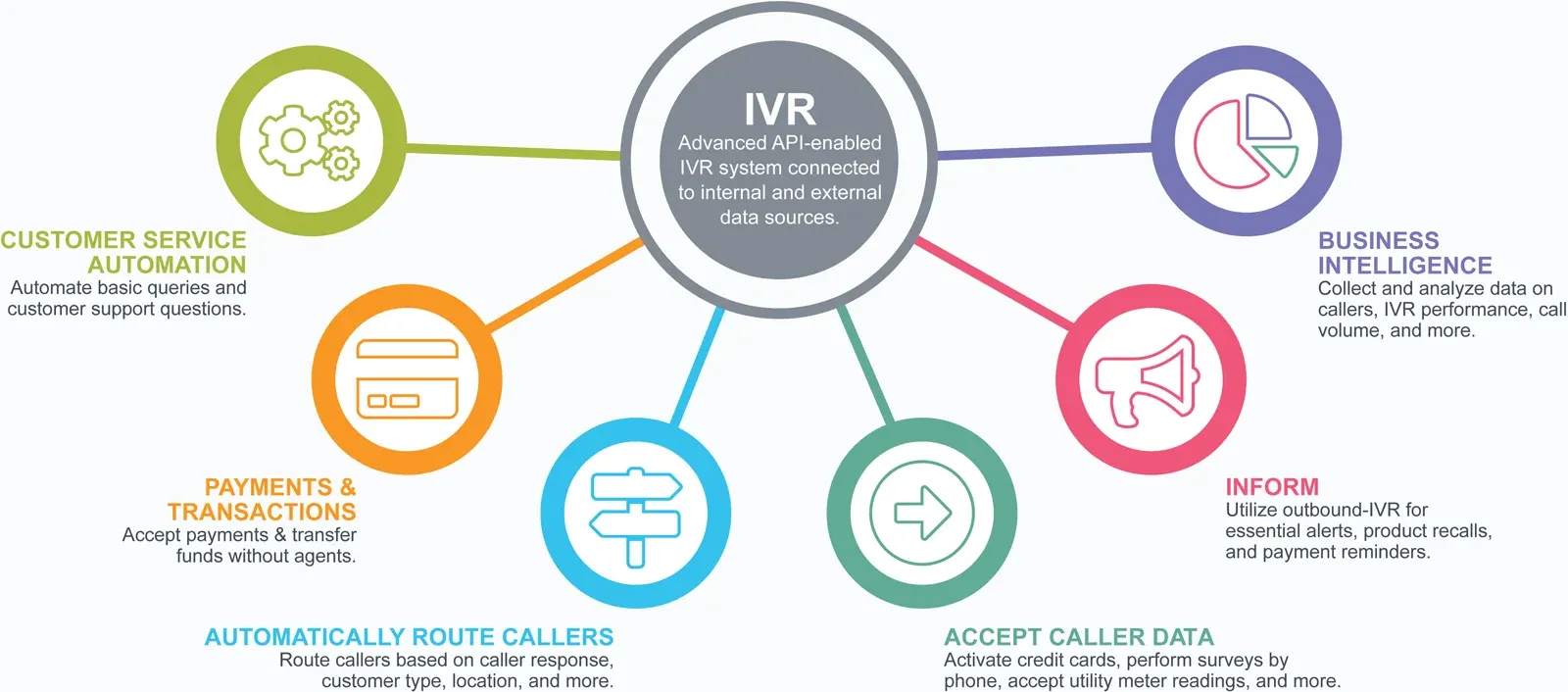 What is Voicetech IVR?