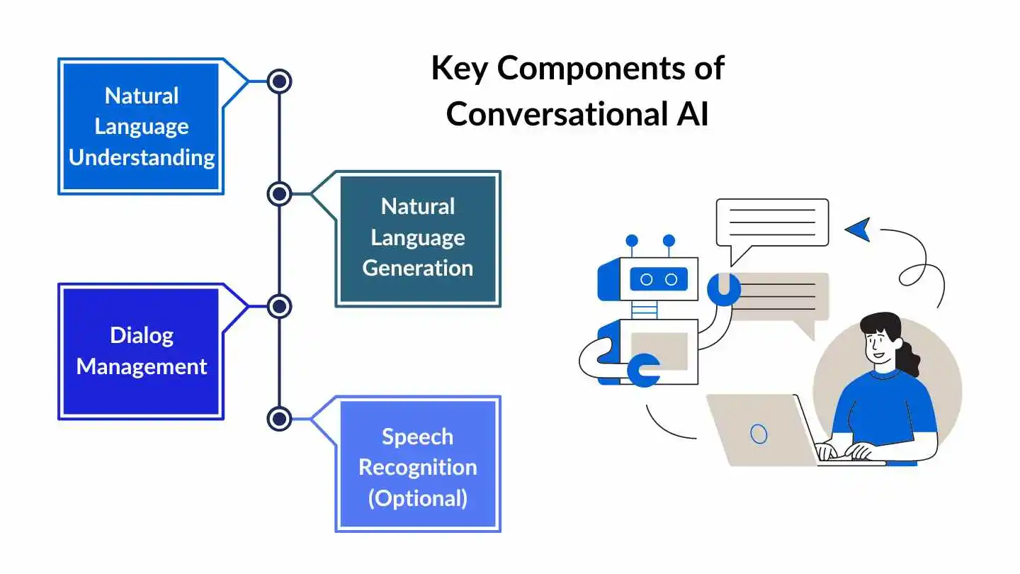 What is Conversational AI?