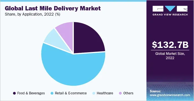 last mile Delivery market