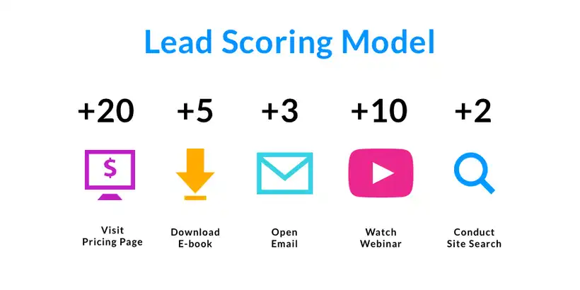 Enhancing Lead Scoring with Intent Data