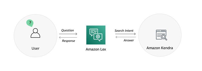 Integration with Amazon Kendra