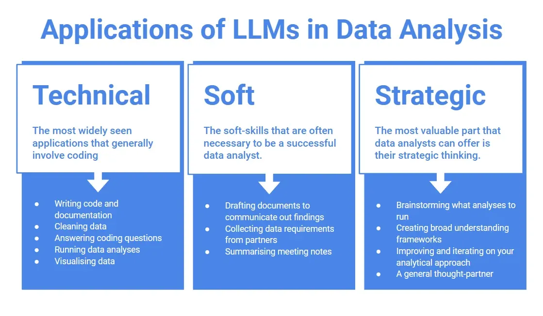 llm in Data Analysis and Reporting