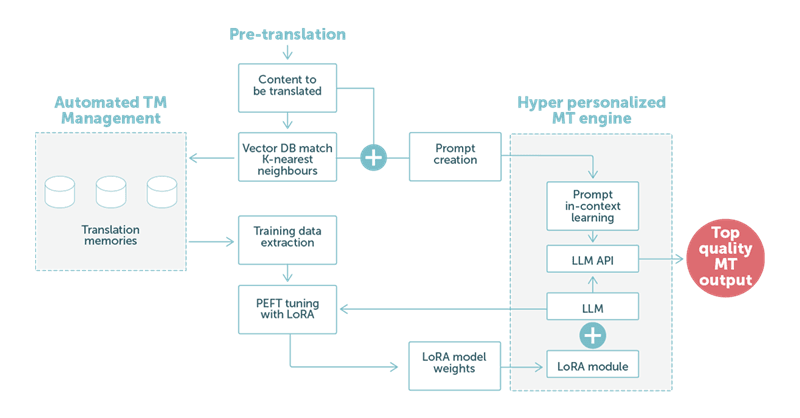 llm in Machine translation