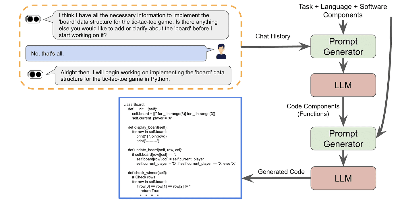 llm in code generation tool