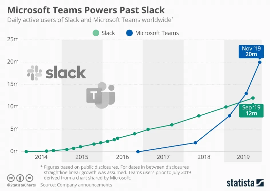 A Comparison of Slack Vs Teams