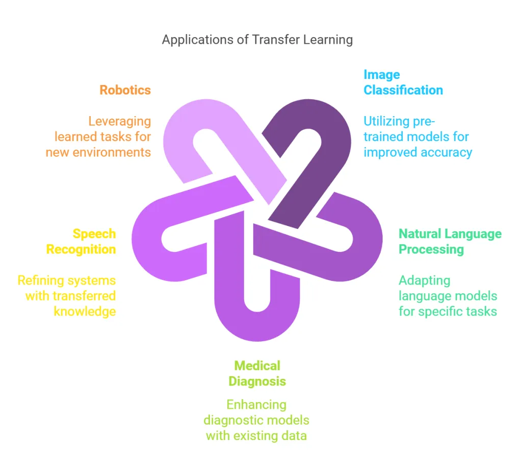 Applications of Transfer Learning