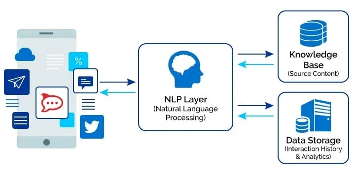 Proficiency in Natural Language Processing (NLP)