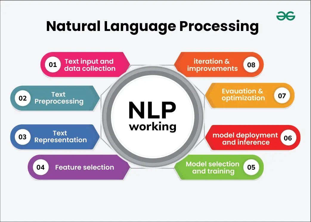  Natural Language Processing