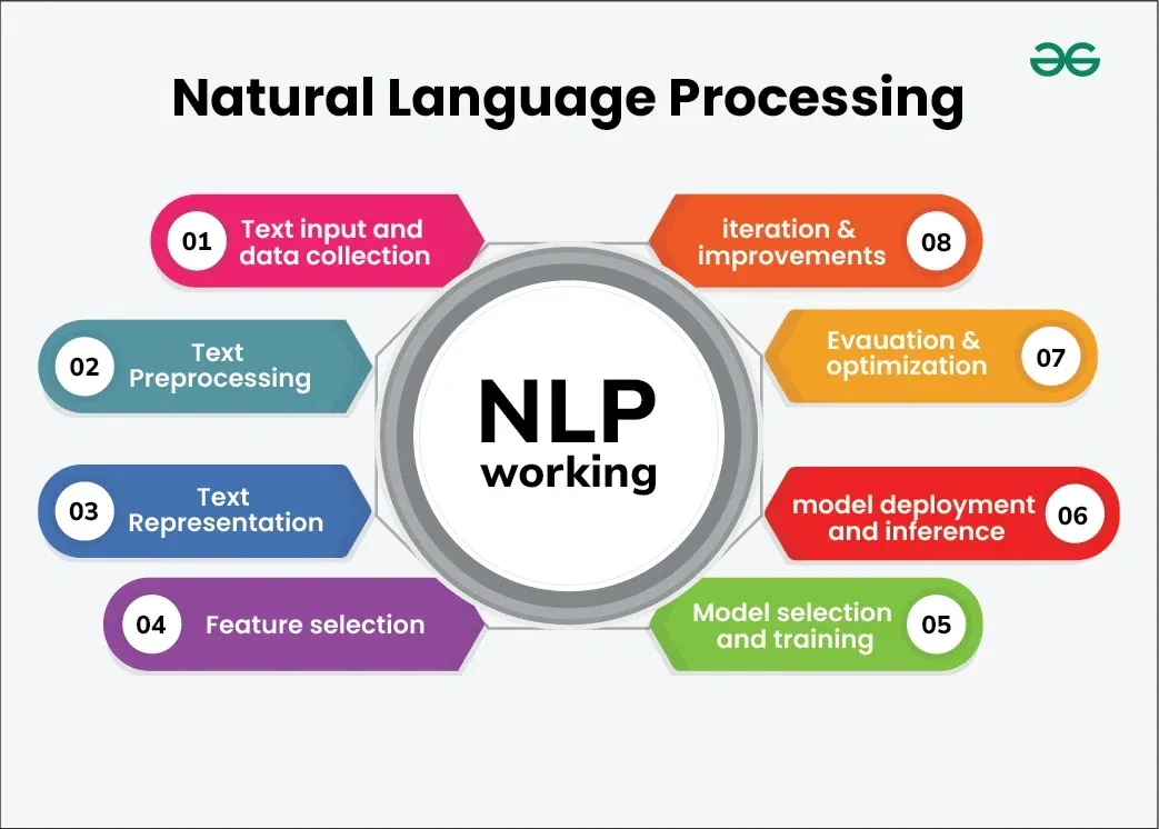 What is NLP?