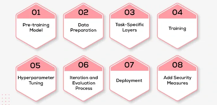 Best Practices of Fine-Tuning