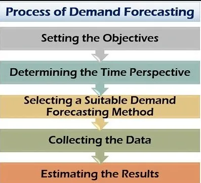 How Demand Forecasting Works?