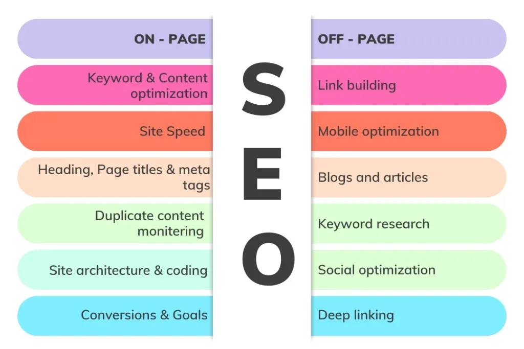 On-Page and Off-Page SEO Strategies Using GPT-3