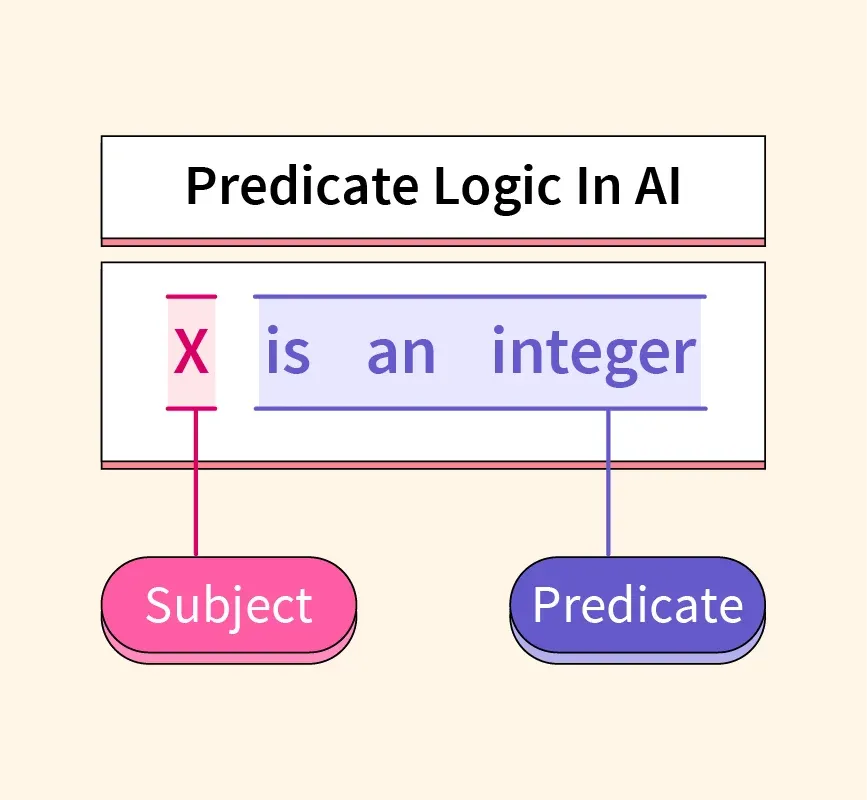 Predicate Logic in Computer Science