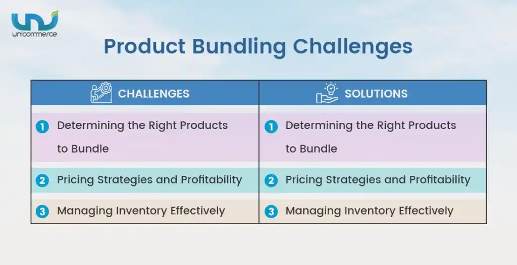 Challenges in Product Bundling