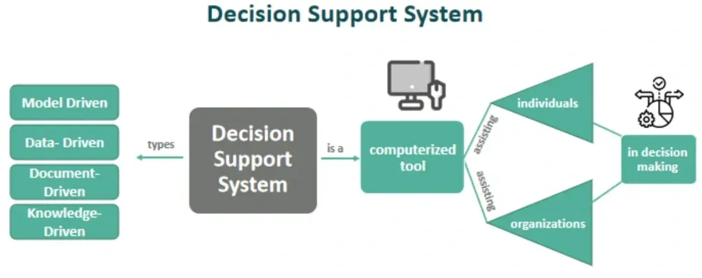 Applications of Decision Support System