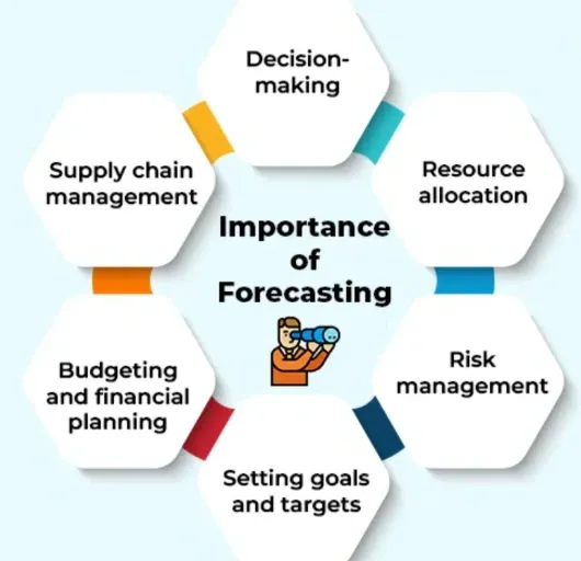 Why is Demand Forecasting Important?