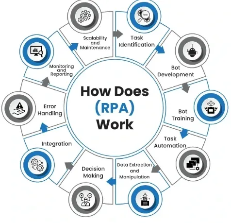 How does Robotic Process Automation (RPA) Work?