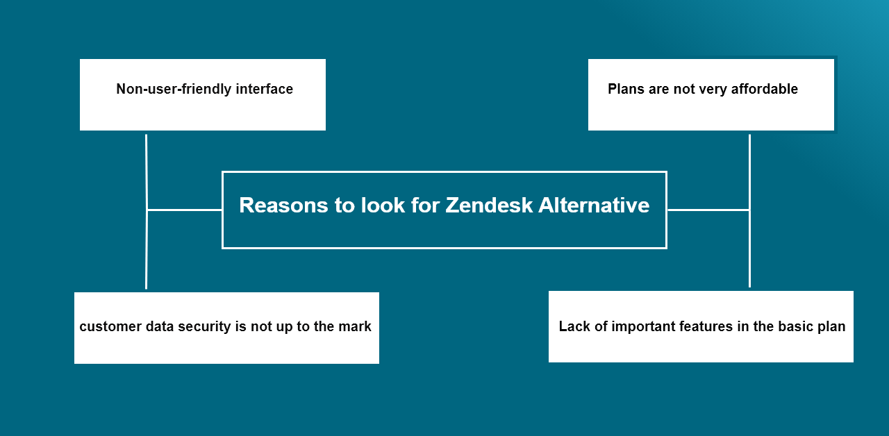 Reasons to look for Zendesk Alternative.