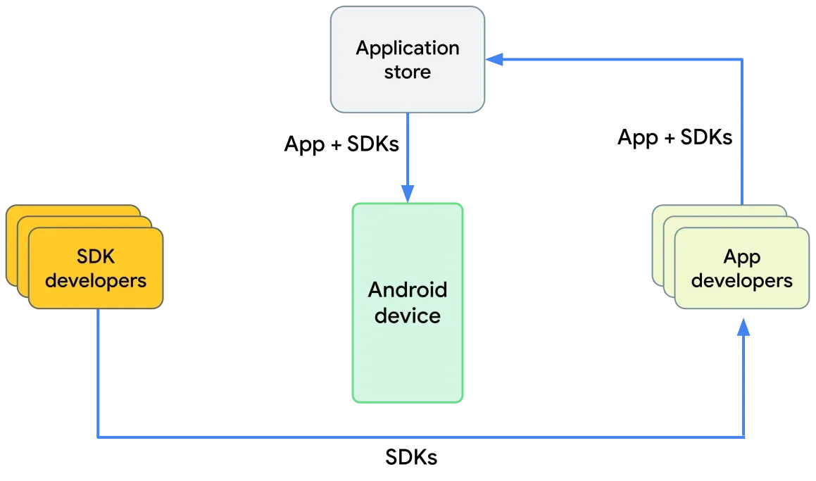 Who Uses SDKs?