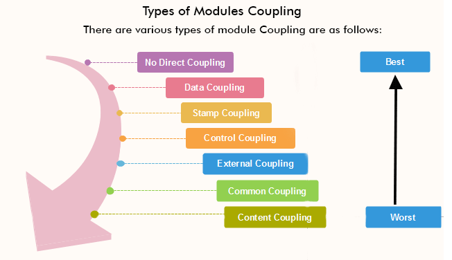 Different Types of Coupling in Software Engineering