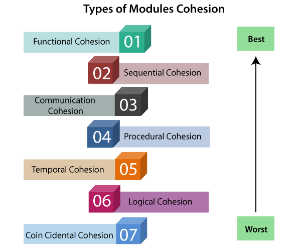 Different Types of Cohesion in Software Engineering