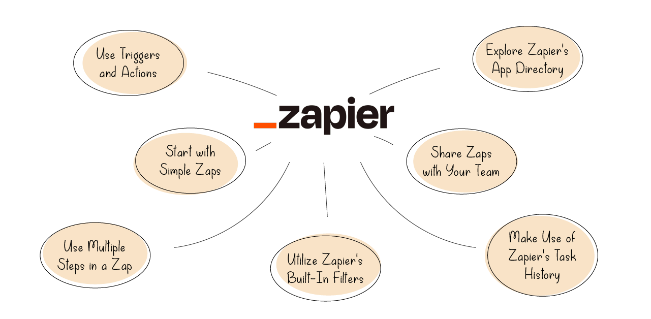 The 7 best Zapier Tips To Build Awesome Workflows