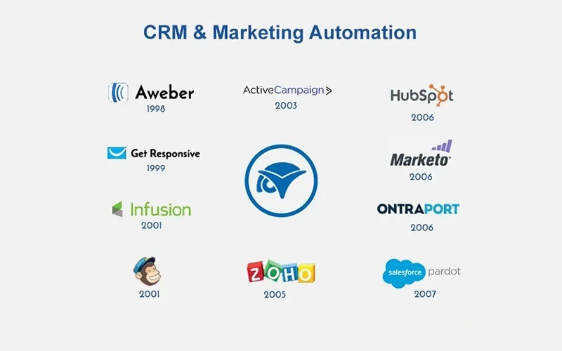 CRMs for marketing automation  