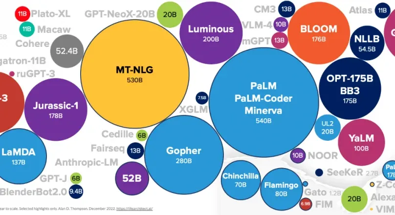 Various Large Language Model