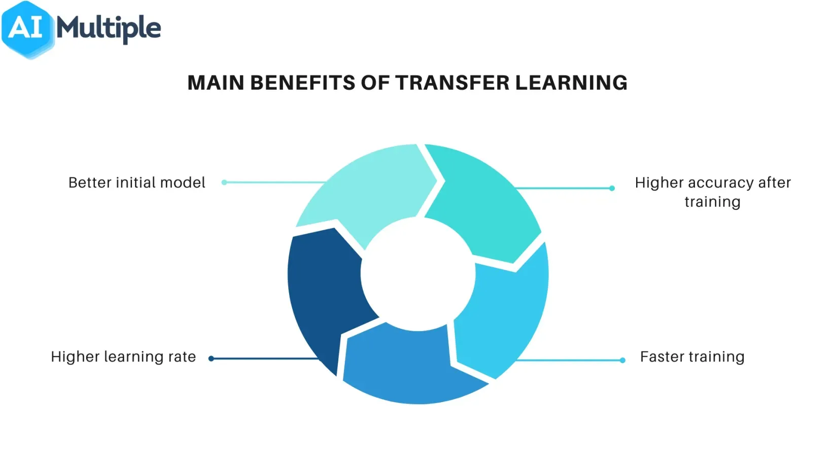 Advantages of Transfer Learning