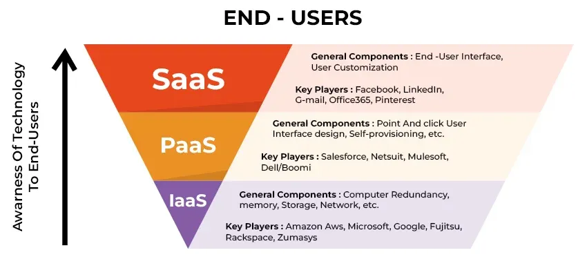 Cloud Computing Models