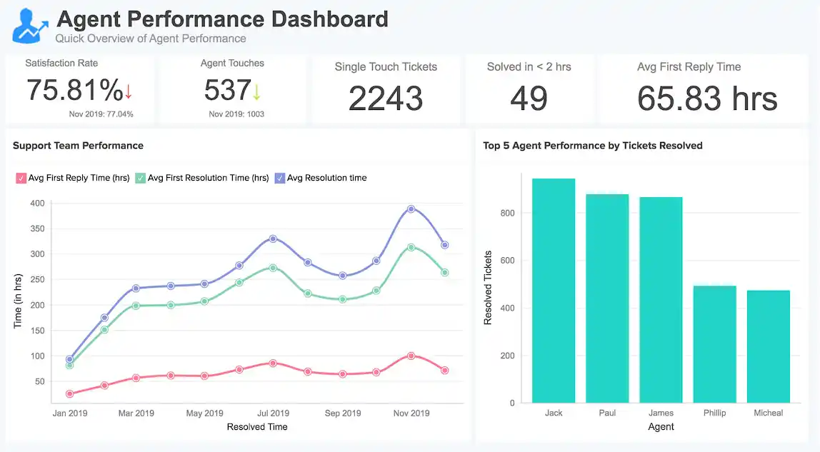 Insights and Analytics