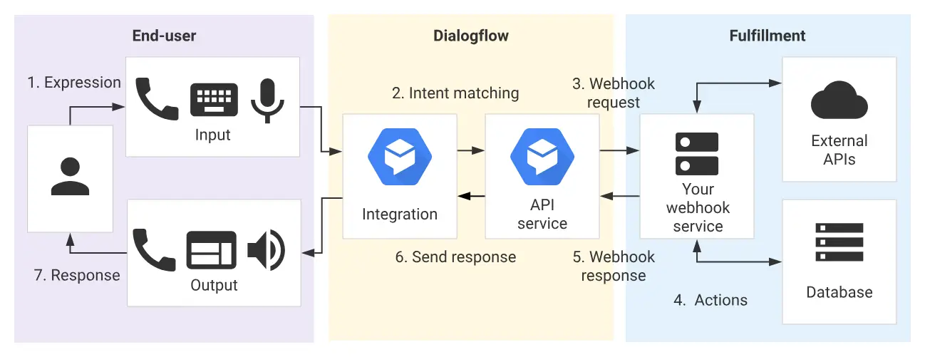 DialogFlow Implementation Process