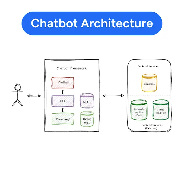 Designing the Chatbot Architecture