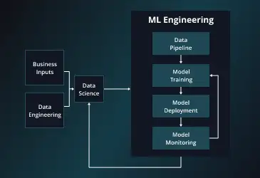 Understanding ML Model Engineering