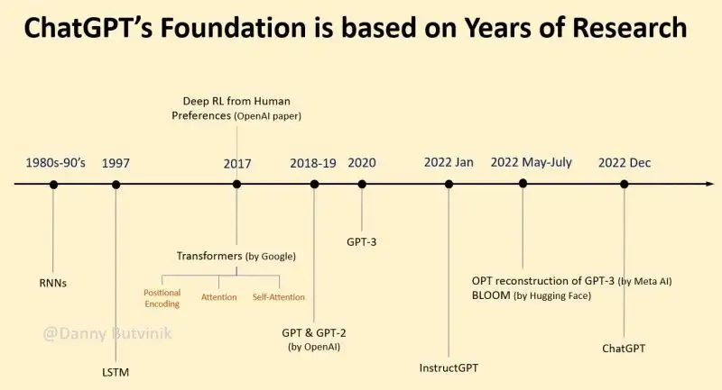 ChatGPT's Foundation: Unpacking OpenAI's GPT Technology