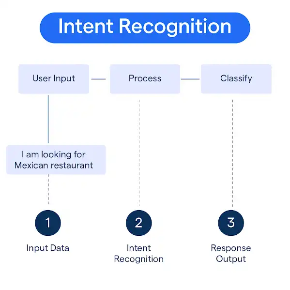Implementing NLP Models for Intent Recognition