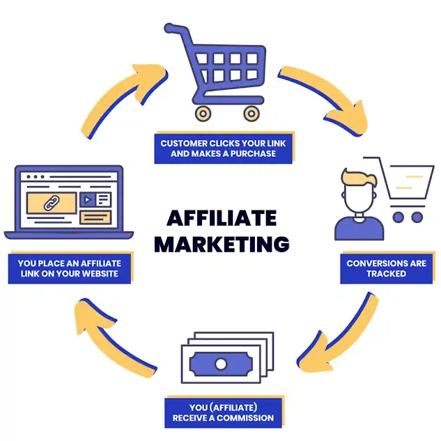 What is Affiliate Marketing and How Do You Get Paid?