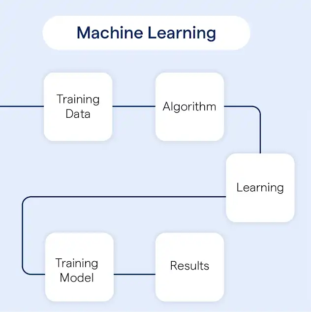 AI and Machine Learning Applications in E-Commerce