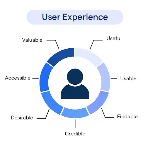 Enhancing User Experience