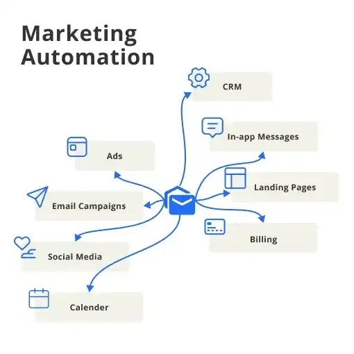 What is AI Marketing Automation?