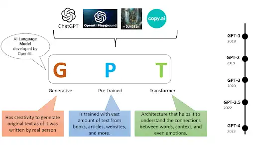 Understanding GPTs