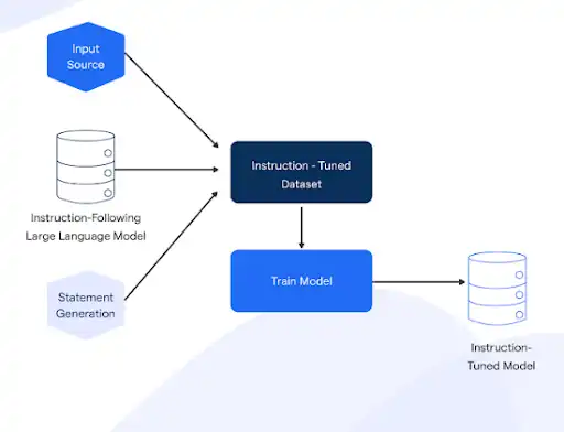 Access to Pre-Trained Models