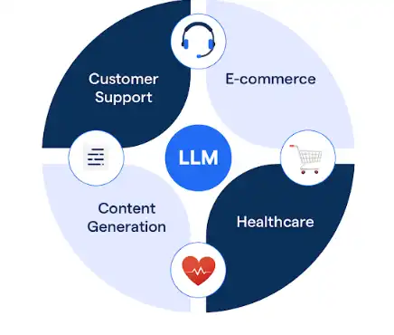 Identifying Your LLM Use Case