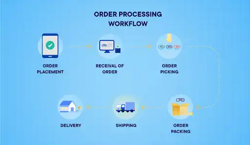 Enhanced Order Processing