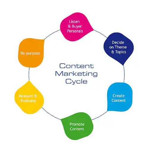 Content Marketing Approach