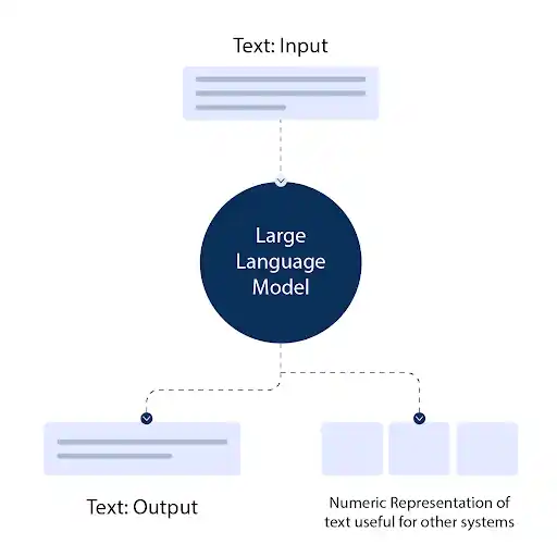 What are Large Language Models (LLMs)?