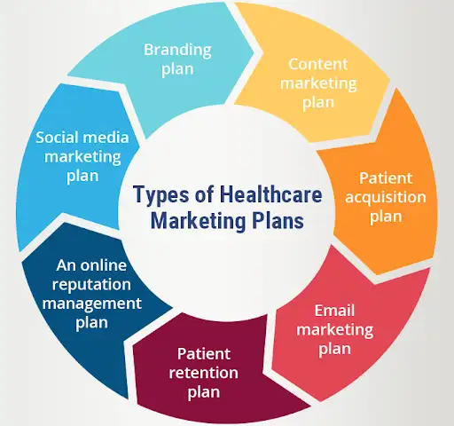 What is a Healthcare Marketing Plan?