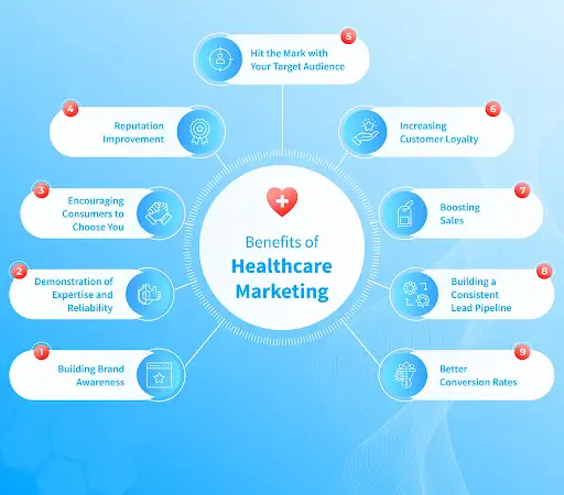 Benefits of a Healthcare Marketing Plan