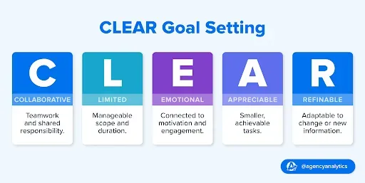 Set Clear Goals