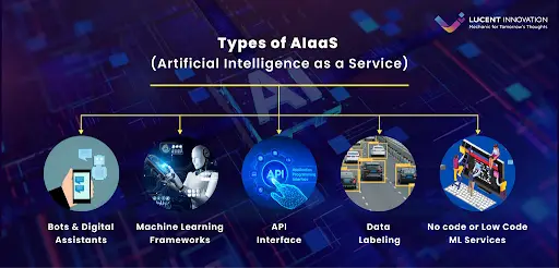 Choosing the Right AI as a Service Solution